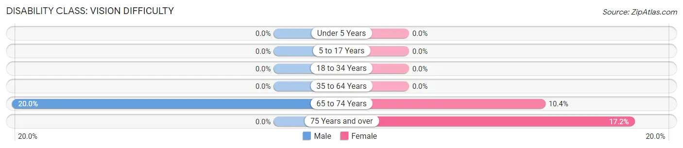 Disability in Zip Code 72073: <span>Vision Difficulty</span>