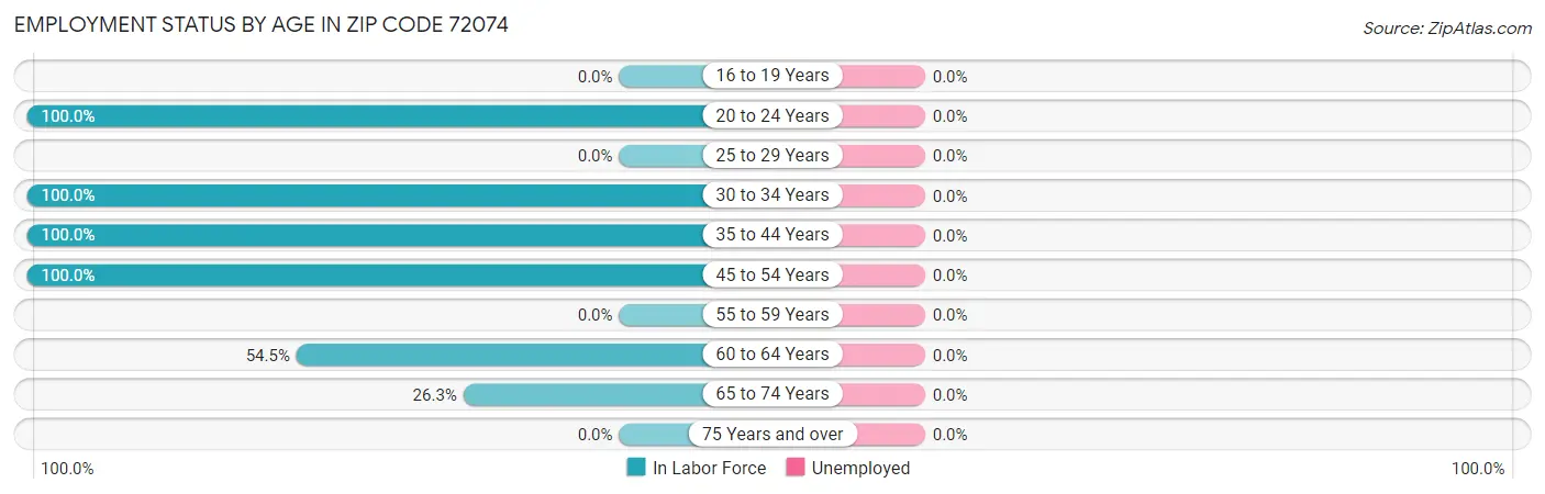 Employment Status by Age in Zip Code 72074