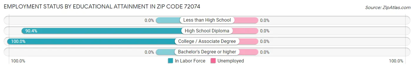 Employment Status by Educational Attainment in Zip Code 72074