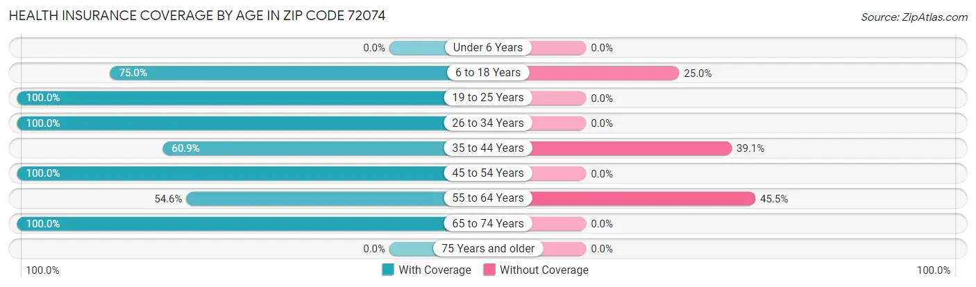 Health Insurance Coverage by Age in Zip Code 72074