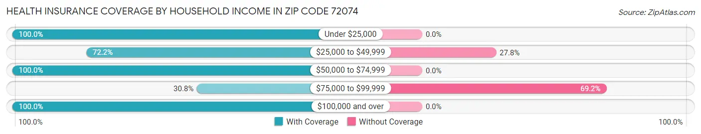 Health Insurance Coverage by Household Income in Zip Code 72074