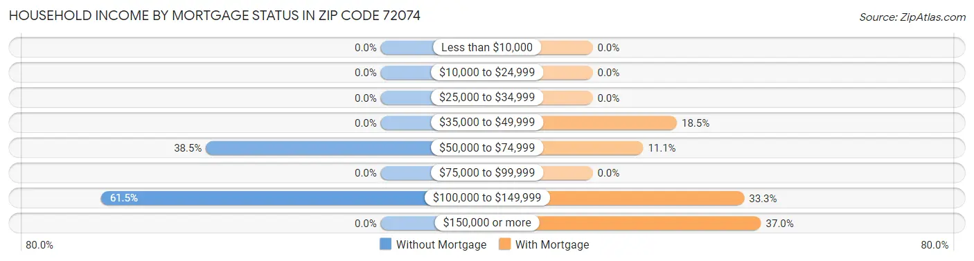 Household Income by Mortgage Status in Zip Code 72074