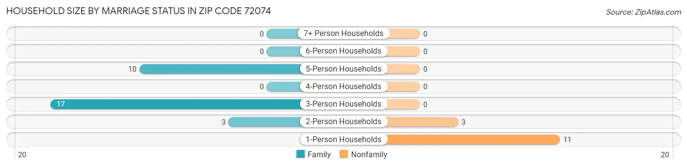 Household Size by Marriage Status in Zip Code 72074