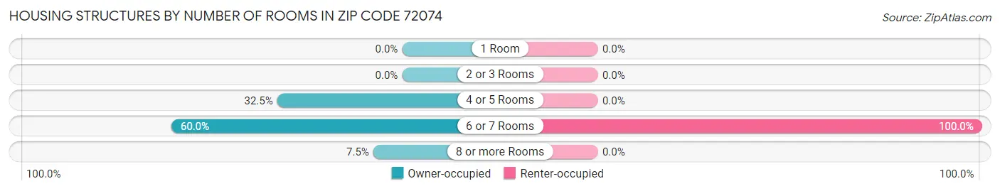 Housing Structures by Number of Rooms in Zip Code 72074