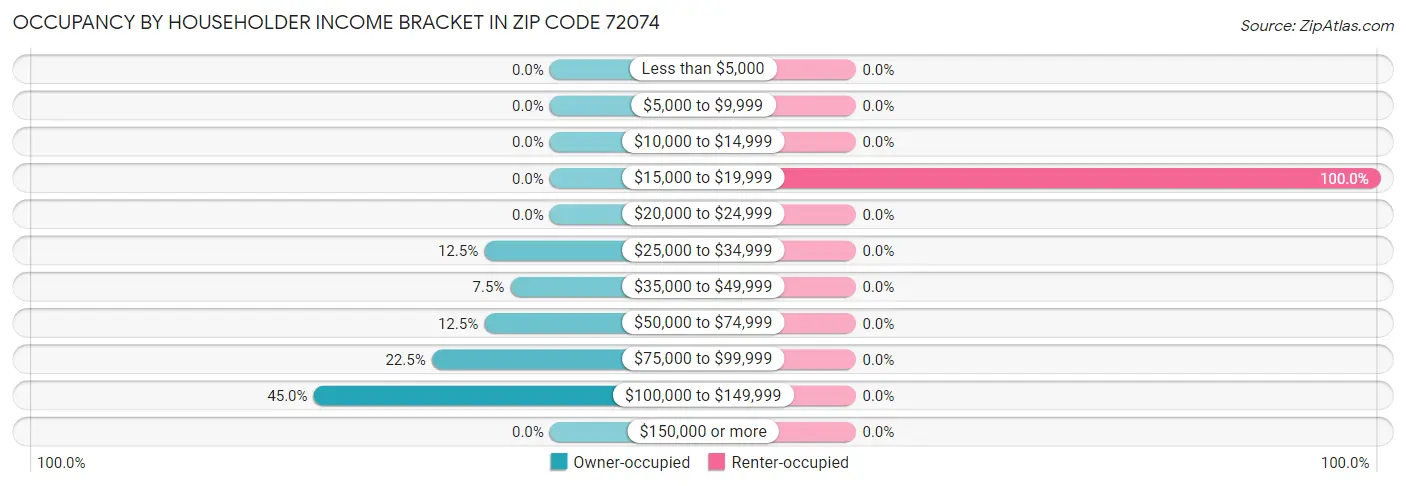 Occupancy by Householder Income Bracket in Zip Code 72074