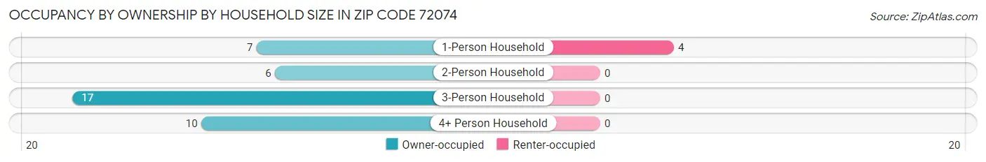 Occupancy by Ownership by Household Size in Zip Code 72074