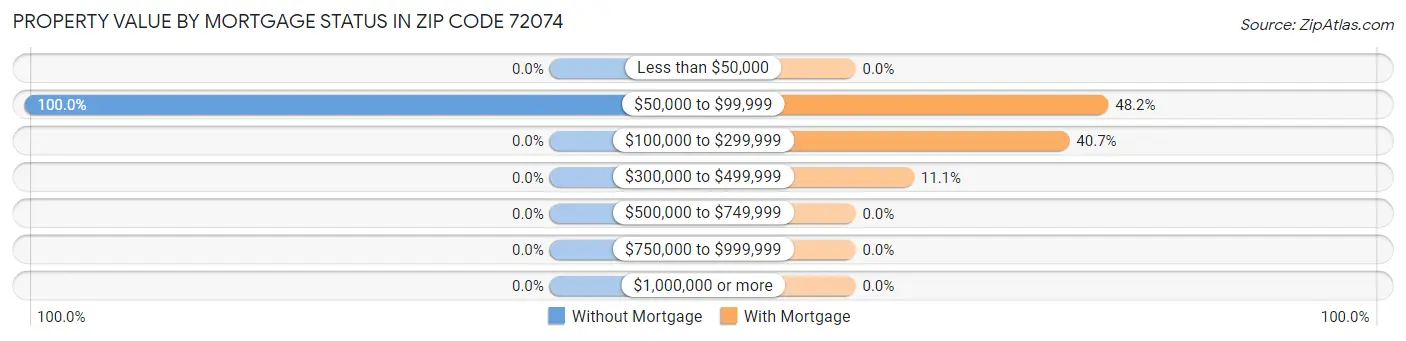 Property Value by Mortgage Status in Zip Code 72074