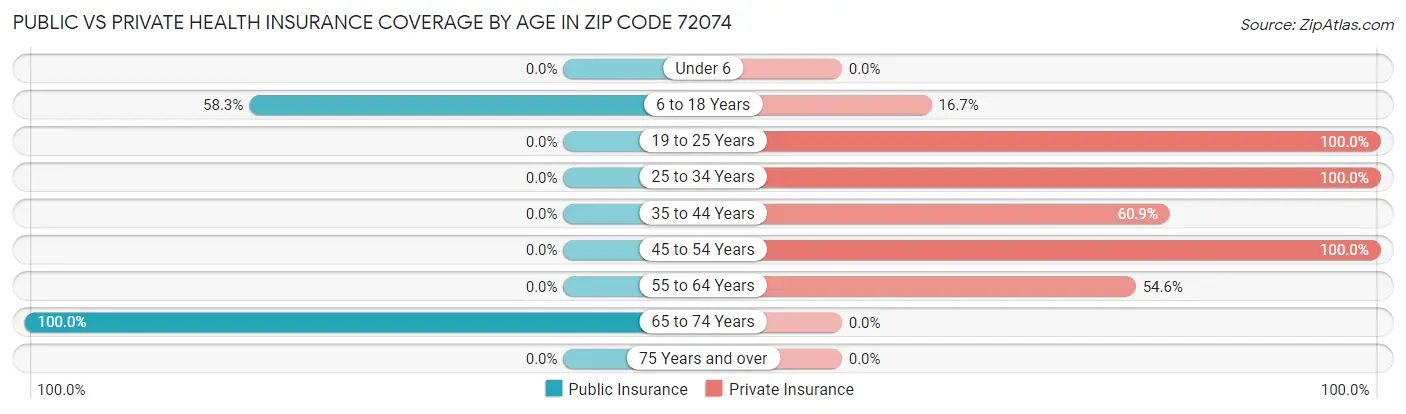 Public vs Private Health Insurance Coverage by Age in Zip Code 72074