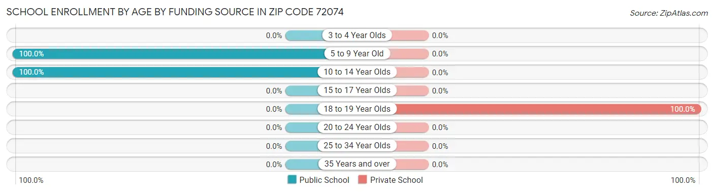 School Enrollment by Age by Funding Source in Zip Code 72074