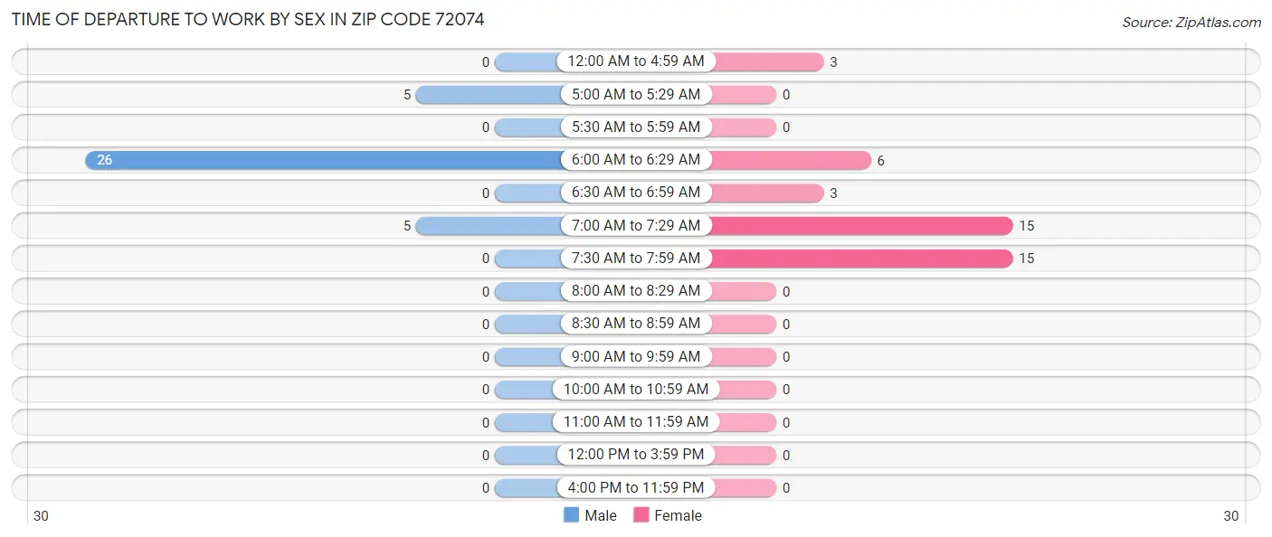 Time of Departure to Work by Sex in Zip Code 72074
