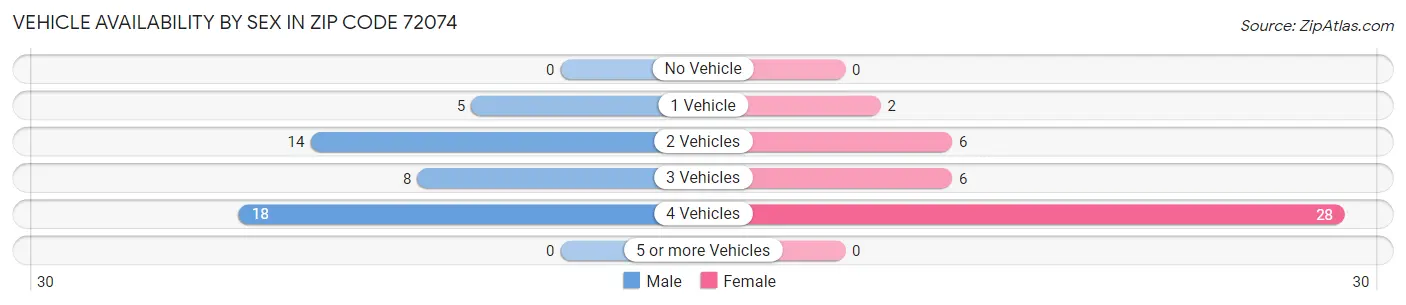 Vehicle Availability by Sex in Zip Code 72074