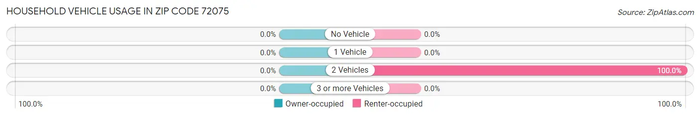 Household Vehicle Usage in Zip Code 72075