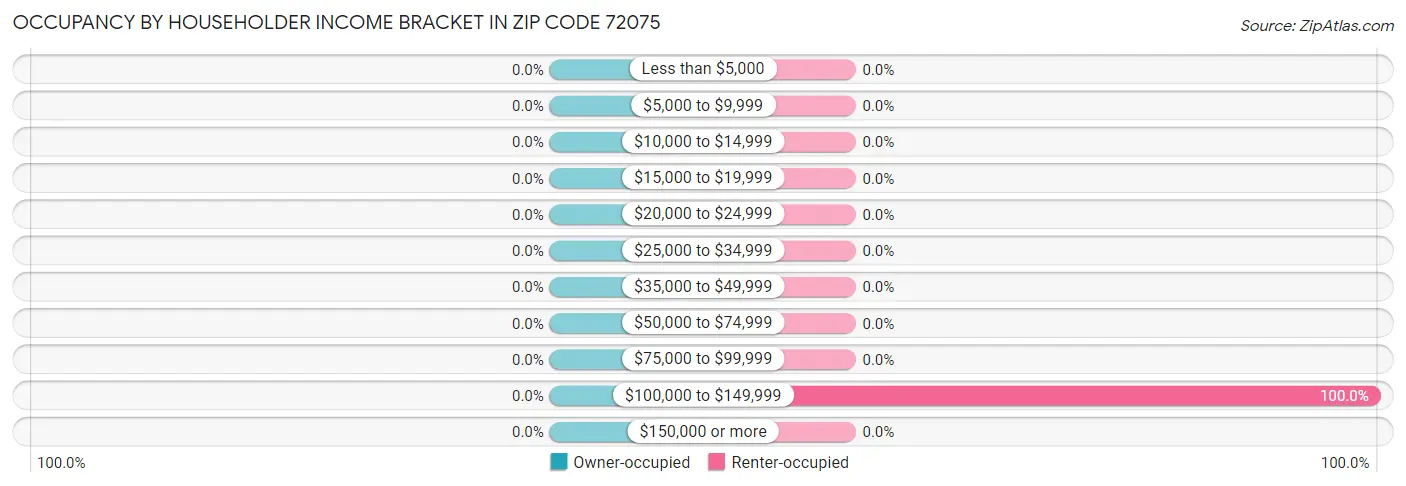 Occupancy by Householder Income Bracket in Zip Code 72075