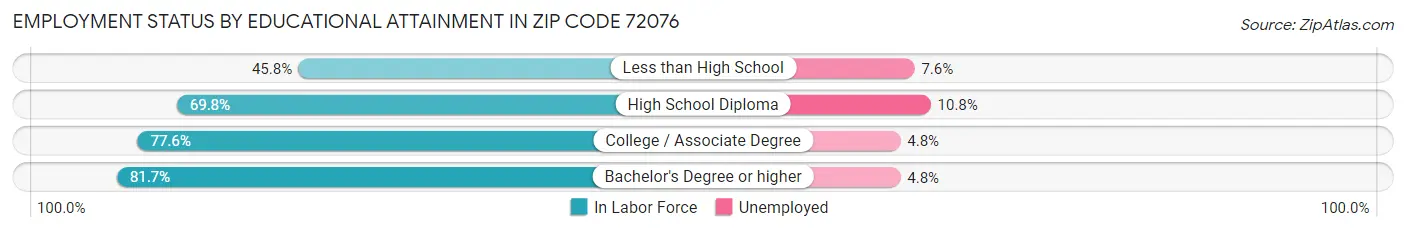 Employment Status by Educational Attainment in Zip Code 72076