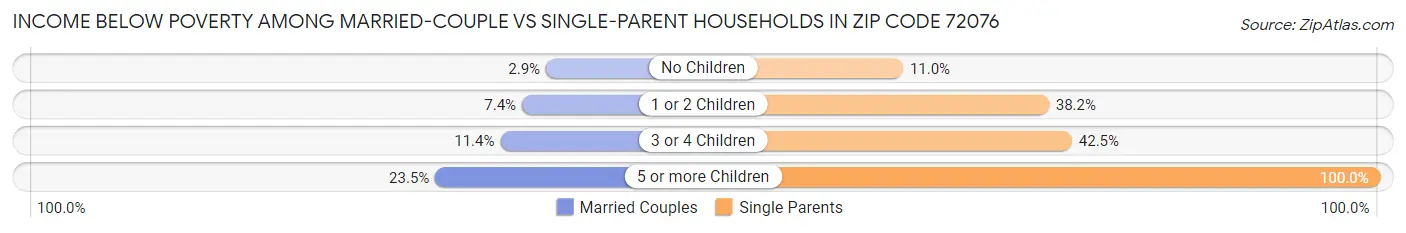 Income Below Poverty Among Married-Couple vs Single-Parent Households in Zip Code 72076