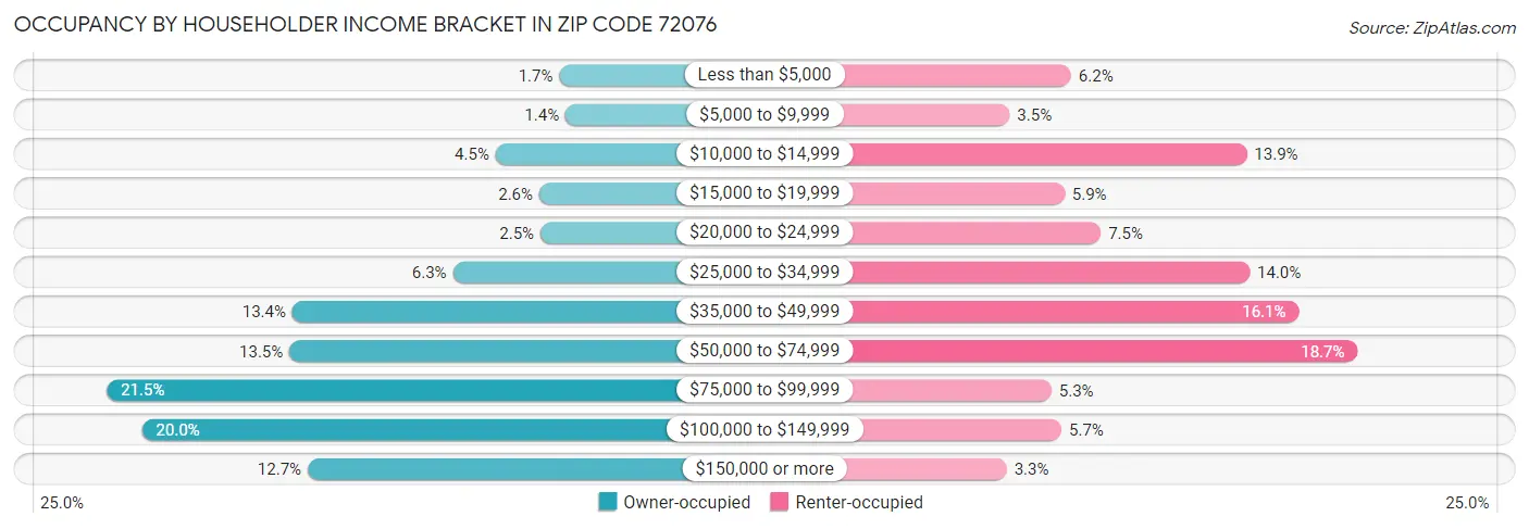 Occupancy by Householder Income Bracket in Zip Code 72076