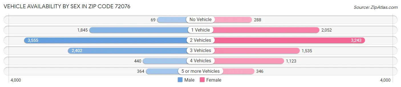 Vehicle Availability by Sex in Zip Code 72076