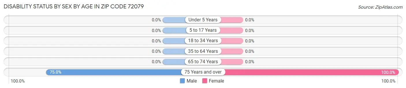 Disability Status by Sex by Age in Zip Code 72079