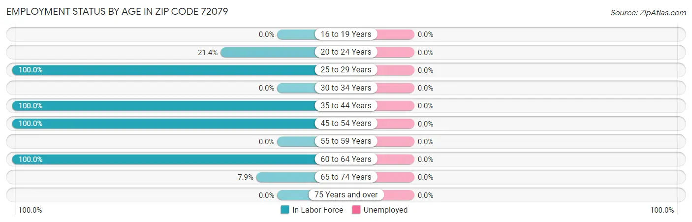 Employment Status by Age in Zip Code 72079