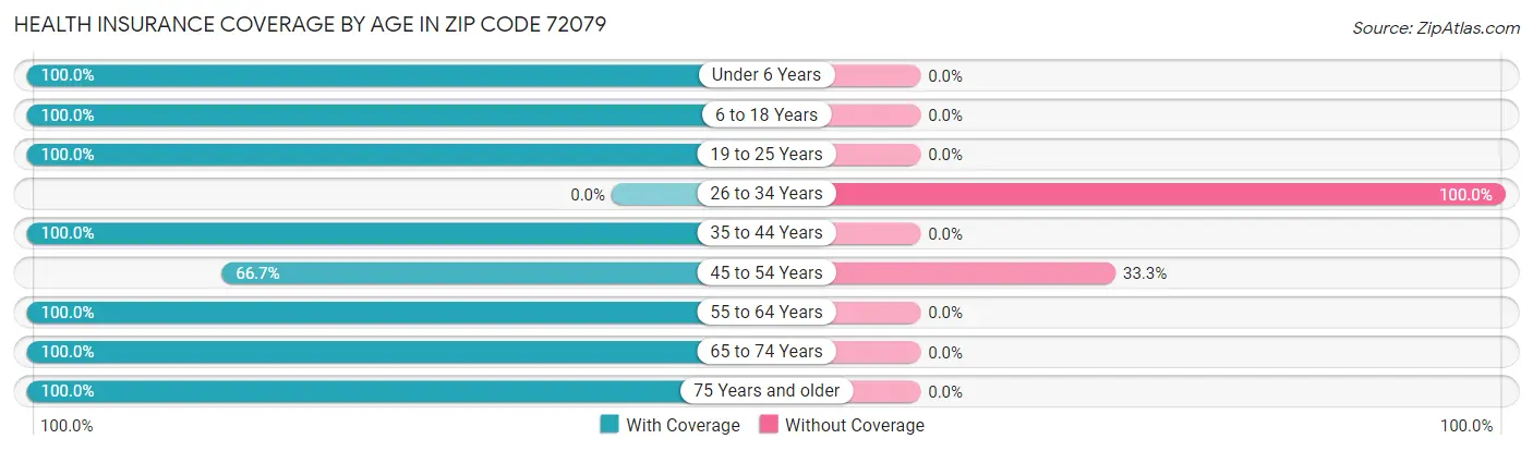 Health Insurance Coverage by Age in Zip Code 72079