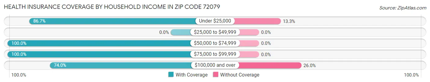Health Insurance Coverage by Household Income in Zip Code 72079