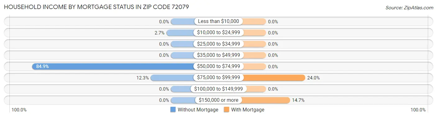 Household Income by Mortgage Status in Zip Code 72079