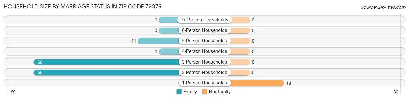Household Size by Marriage Status in Zip Code 72079