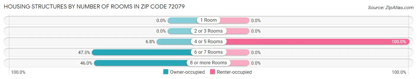Housing Structures by Number of Rooms in Zip Code 72079