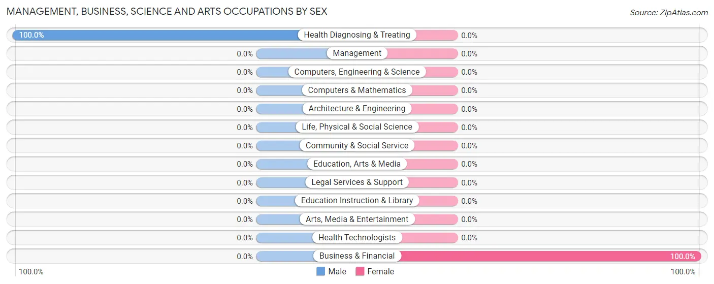Management, Business, Science and Arts Occupations by Sex in Zip Code 72079