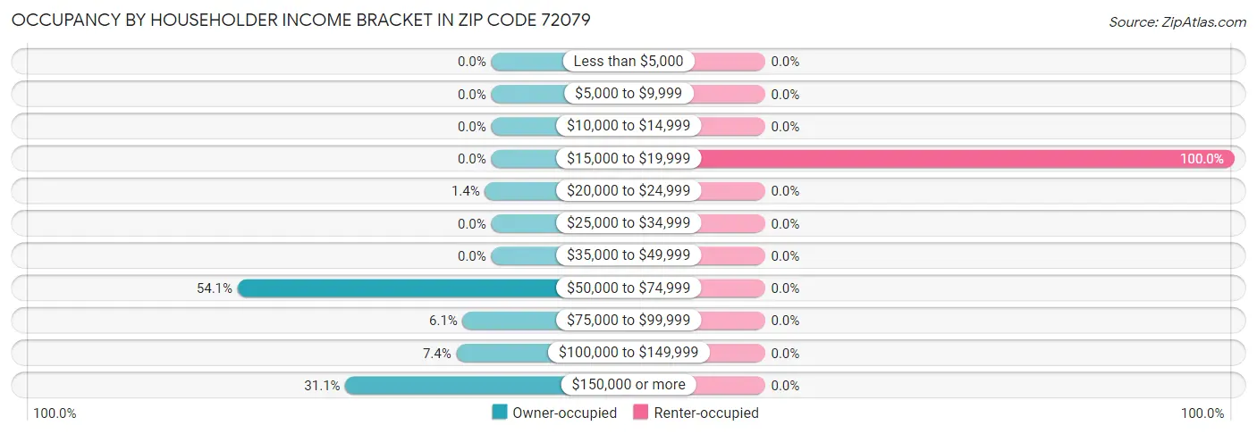 Occupancy by Householder Income Bracket in Zip Code 72079