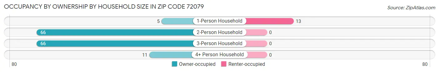 Occupancy by Ownership by Household Size in Zip Code 72079