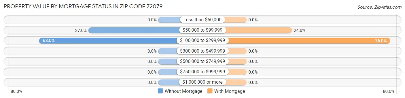 Property Value by Mortgage Status in Zip Code 72079