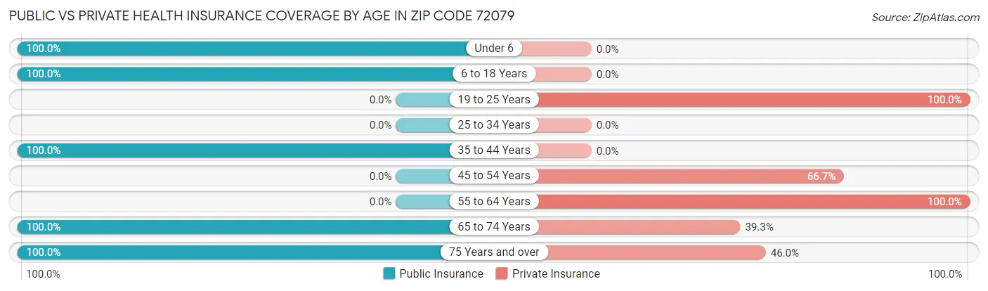 Public vs Private Health Insurance Coverage by Age in Zip Code 72079