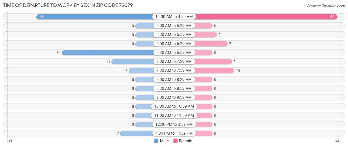 Time of Departure to Work by Sex in Zip Code 72079