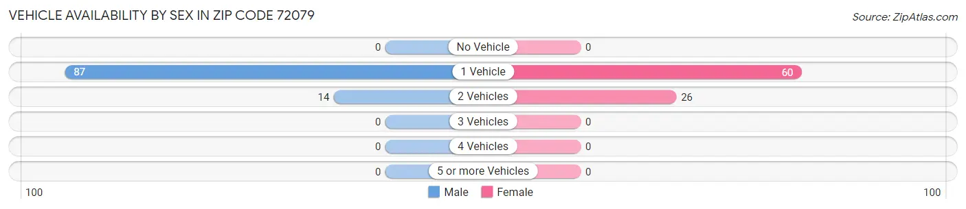Vehicle Availability by Sex in Zip Code 72079