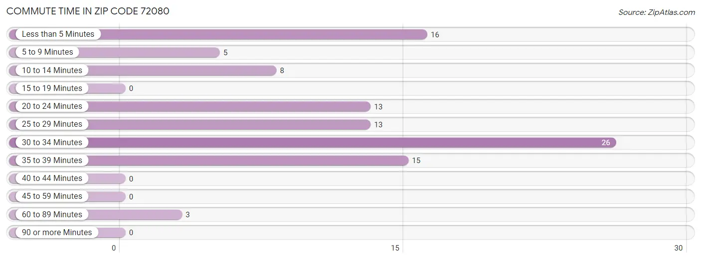 Commute Time in Zip Code 72080