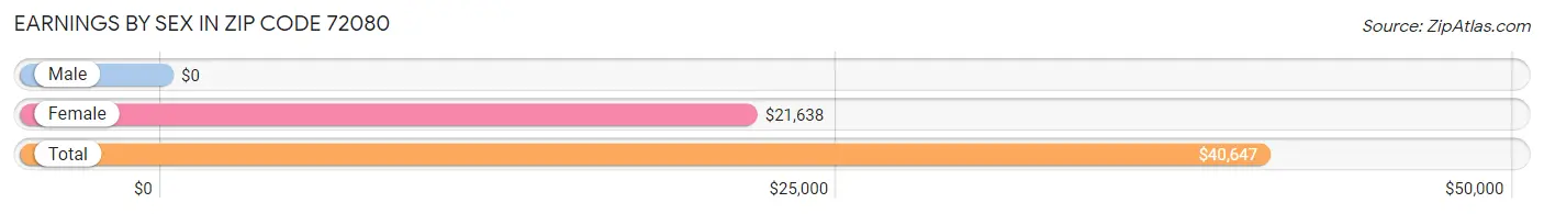 Earnings by Sex in Zip Code 72080