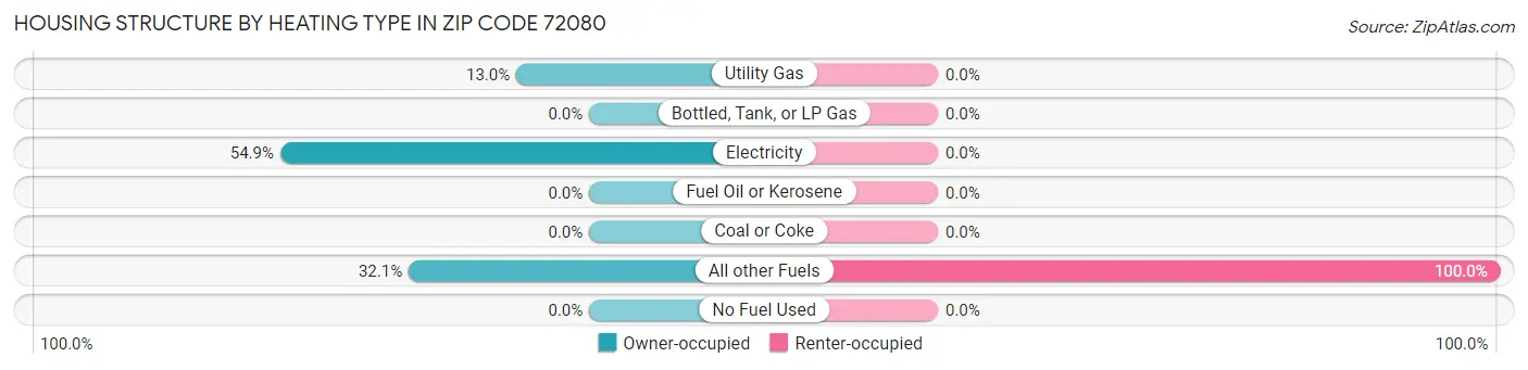 Housing Structure by Heating Type in Zip Code 72080