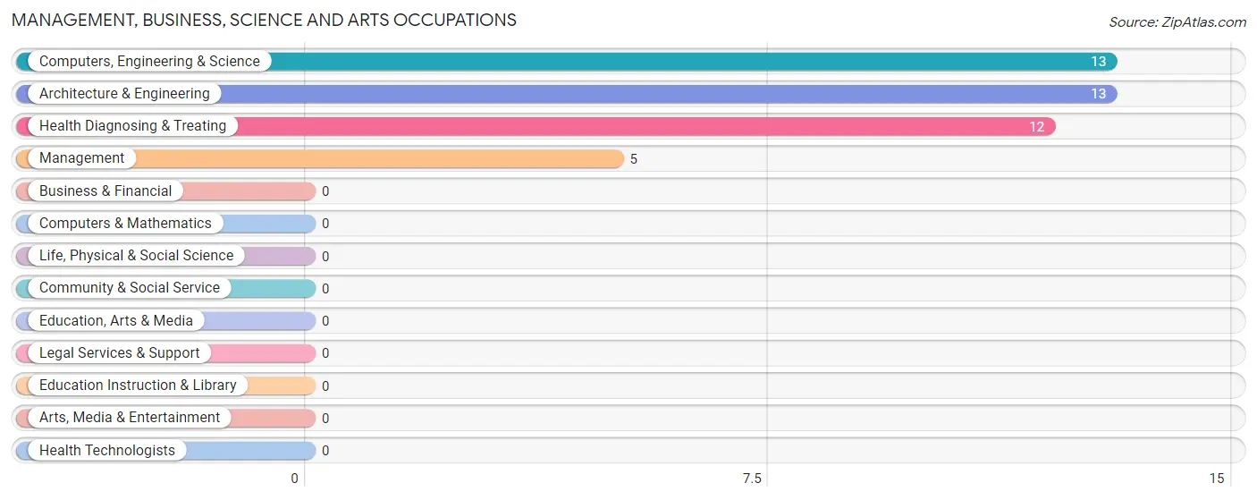 Management, Business, Science and Arts Occupations in Zip Code 72080