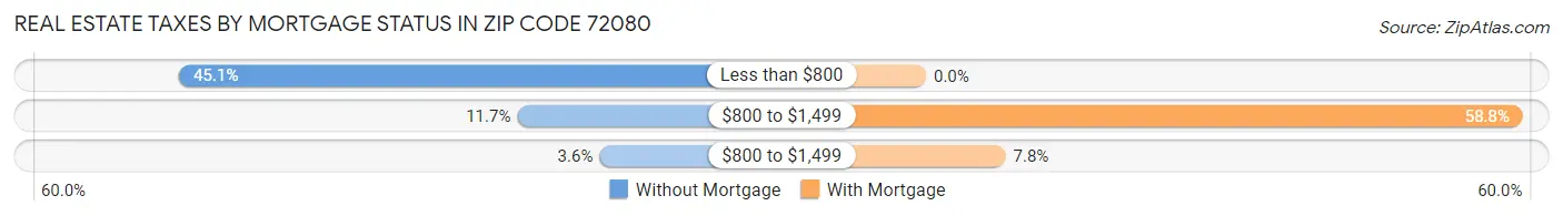 Real Estate Taxes by Mortgage Status in Zip Code 72080