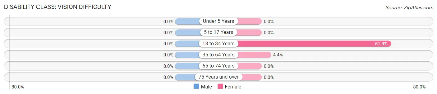 Disability in Zip Code 72080: <span>Vision Difficulty</span>