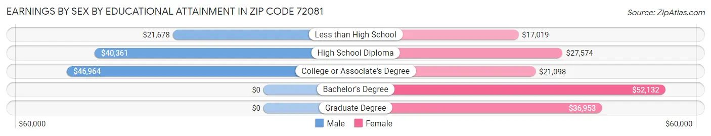 Earnings by Sex by Educational Attainment in Zip Code 72081