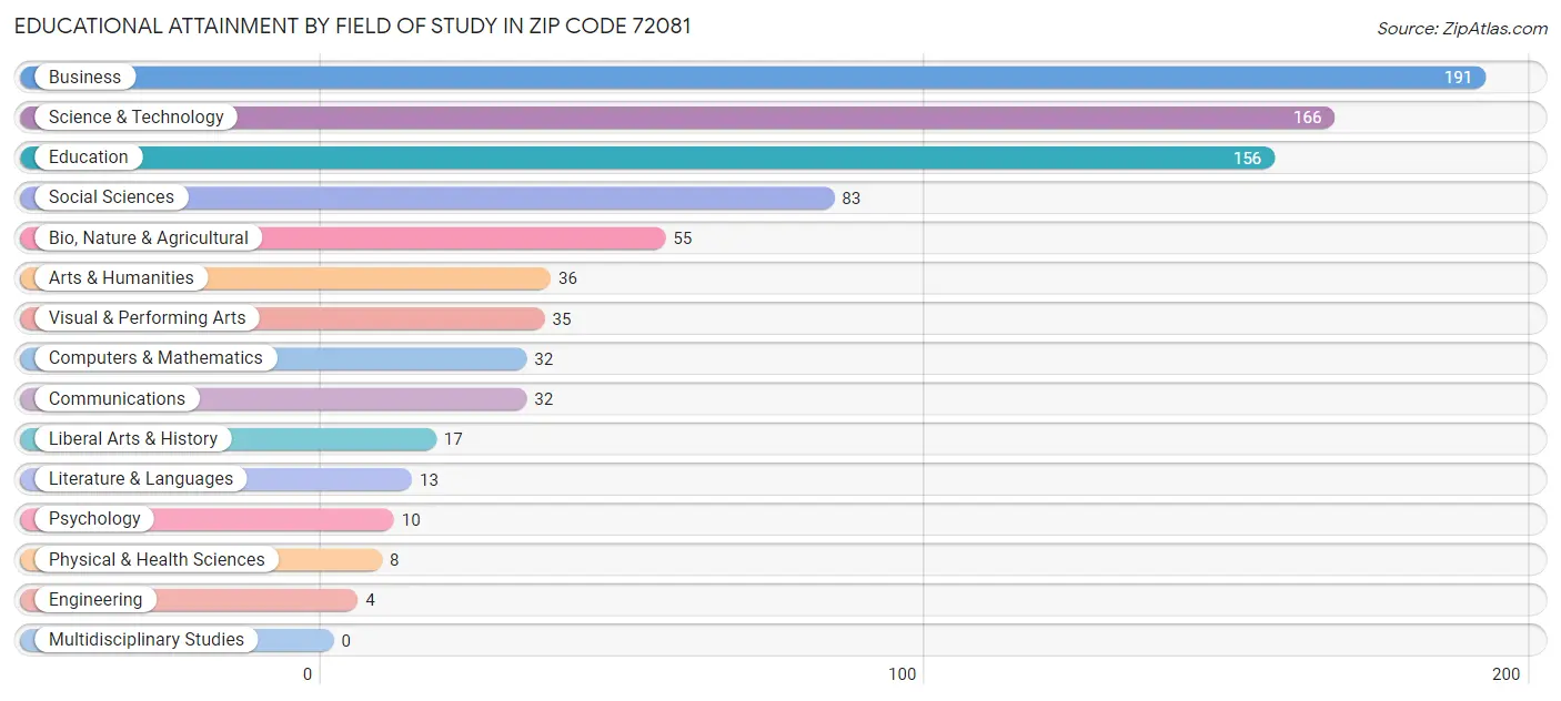 Educational Attainment by Field of Study in Zip Code 72081