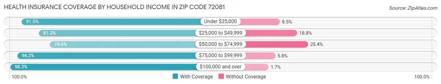 Health Insurance Coverage by Household Income in Zip Code 72081
