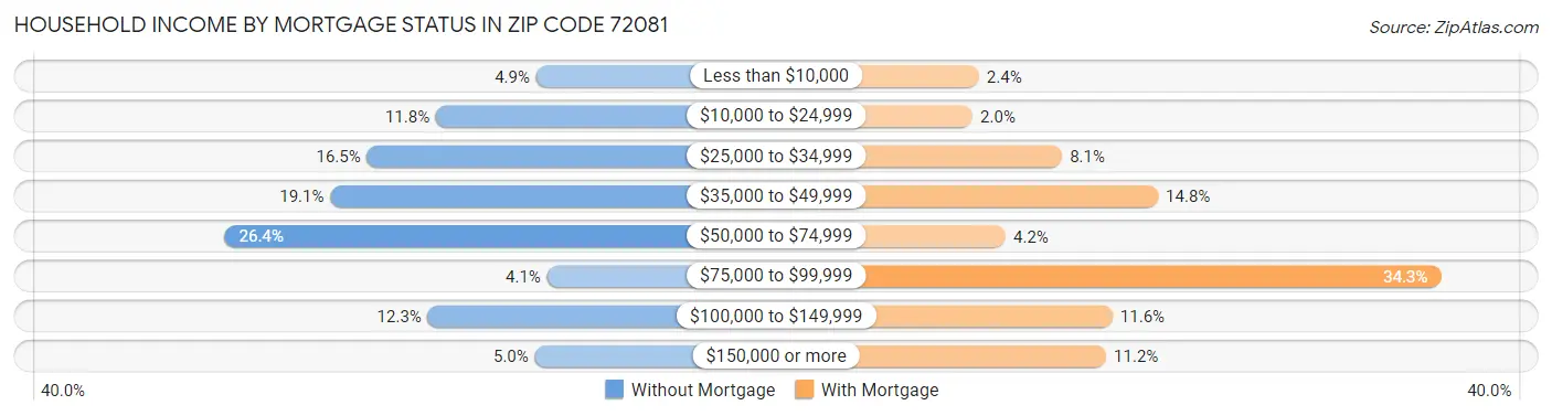 Household Income by Mortgage Status in Zip Code 72081