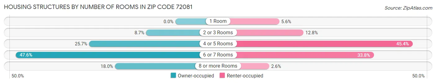 Housing Structures by Number of Rooms in Zip Code 72081