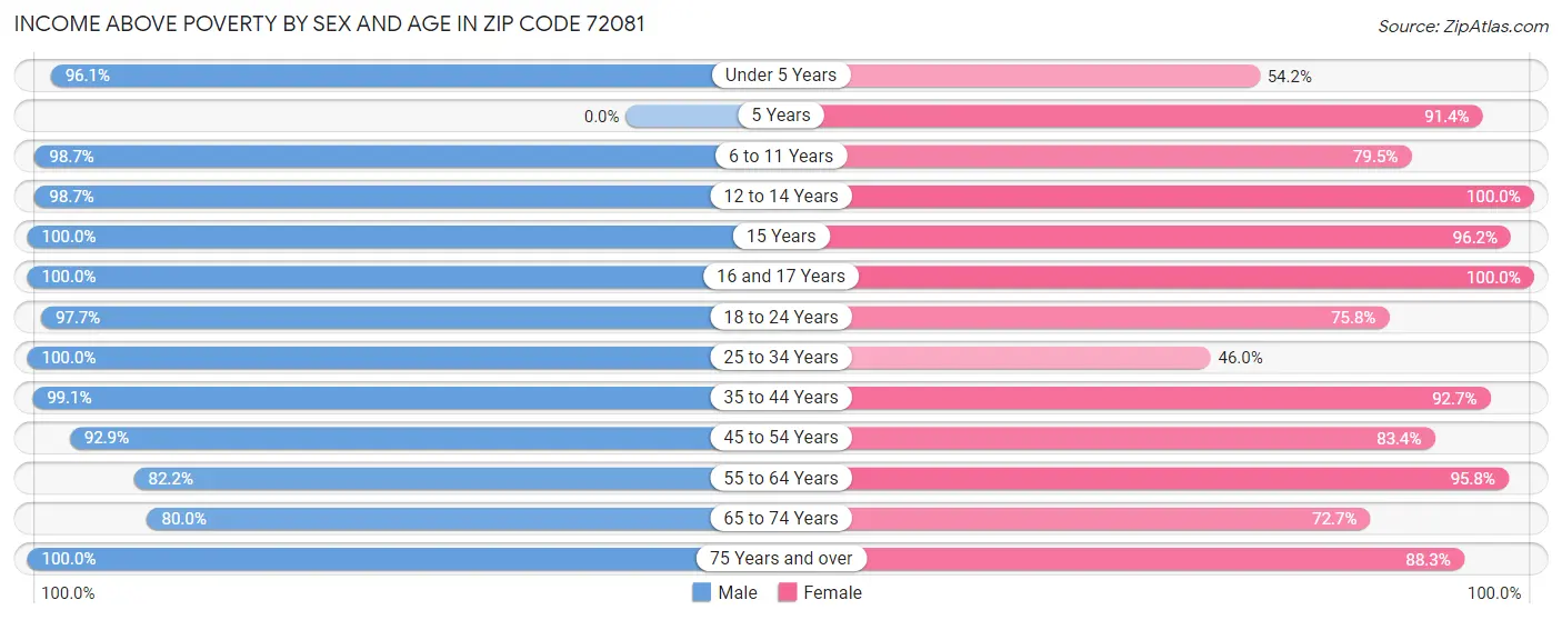 Income Above Poverty by Sex and Age in Zip Code 72081