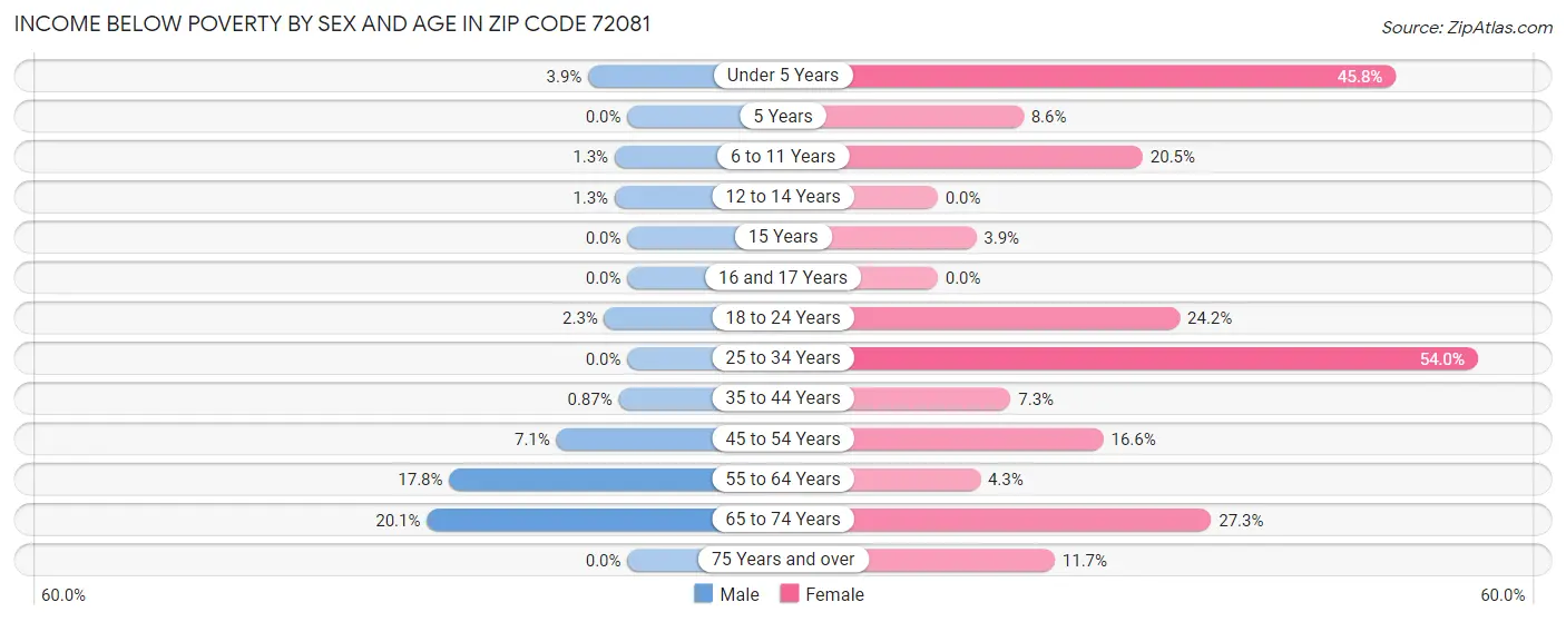 Income Below Poverty by Sex and Age in Zip Code 72081