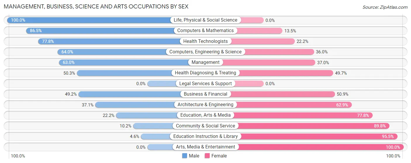Management, Business, Science and Arts Occupations by Sex in Zip Code 72081