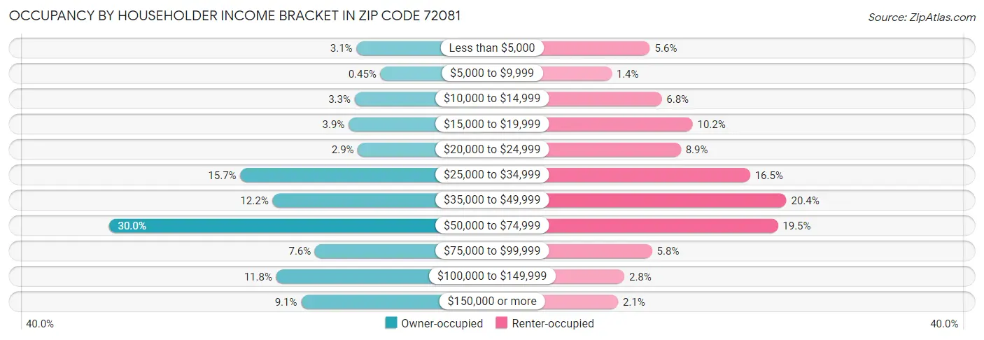 Occupancy by Householder Income Bracket in Zip Code 72081